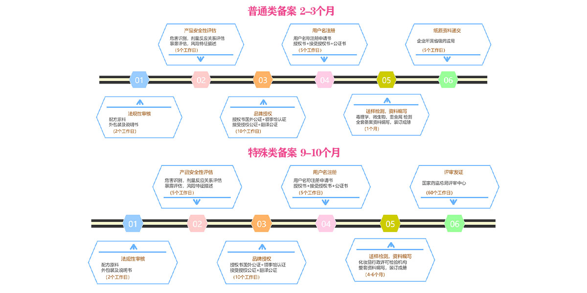 化妆品备案流程