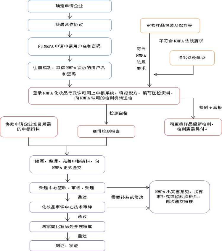 国产化妆品备案流程