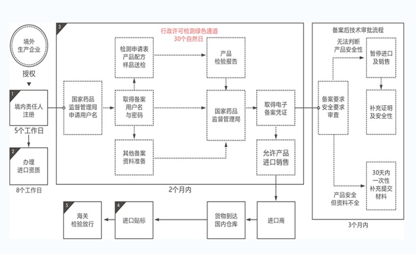 化妆品备案流程