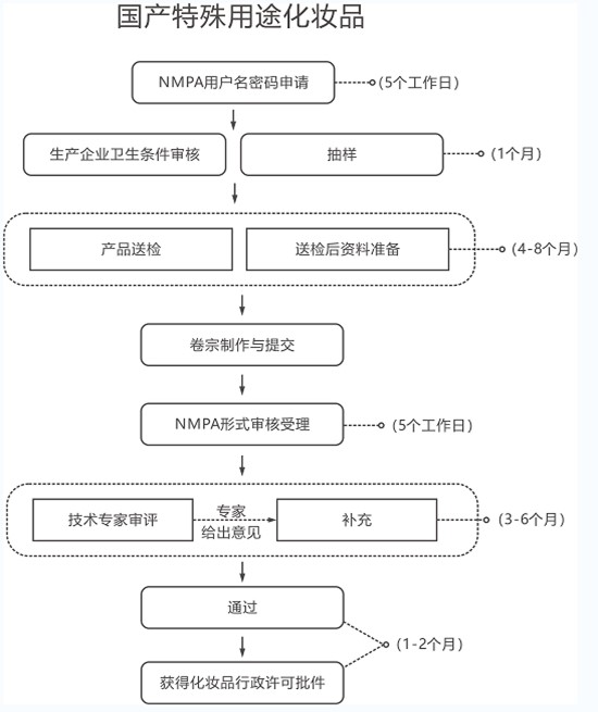 特殊化妆品备案流程