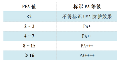 防晒PFA