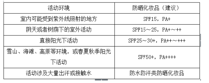 防晒SPF