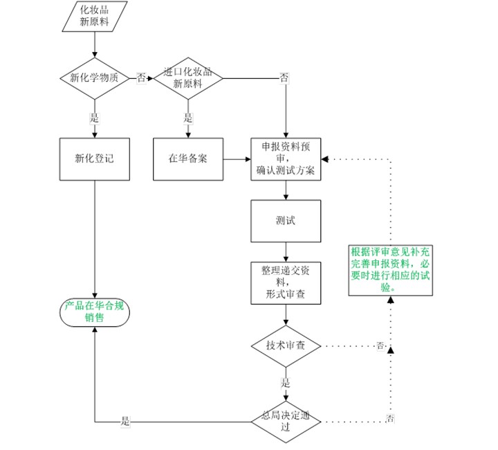 新原料登记流程