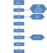 进口化妆品备案检测流程