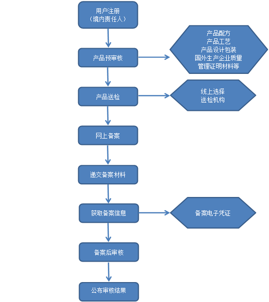 进口普通化妆品备案流程