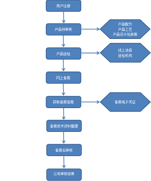 国产化妆品备案