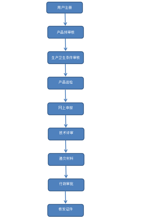 国产特殊化妆品备案流程